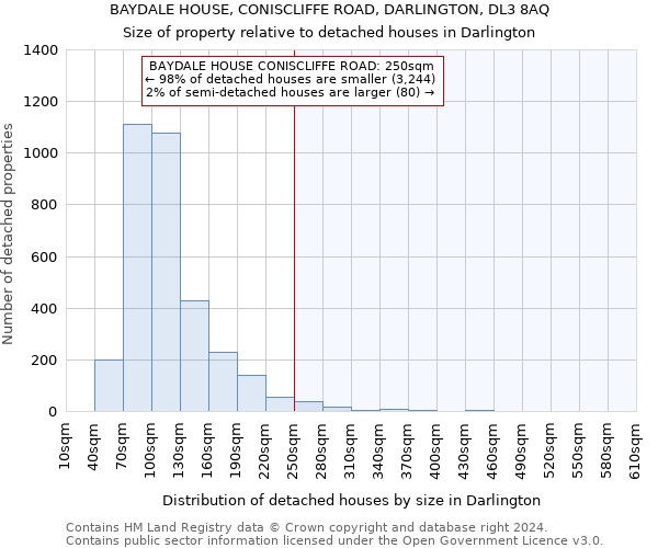 BAYDALE HOUSE, CONISCLIFFE ROAD, DARLINGTON, DL3 8AQ: Size of property relative to detached houses in Darlington