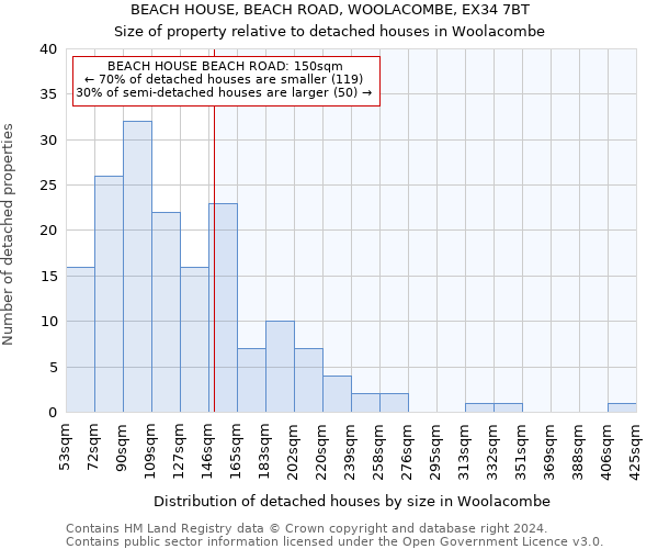 BEACH HOUSE, BEACH ROAD, WOOLACOMBE, EX34 7BT: Size of property relative to detached houses in Woolacombe