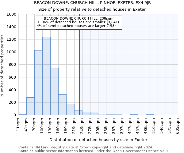 BEACON DOWNE, CHURCH HILL, PINHOE, EXETER, EX4 9JB: Size of property relative to detached houses in Exeter