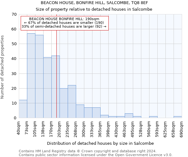 BEACON HOUSE, BONFIRE HILL, SALCOMBE, TQ8 8EF: Size of property relative to detached houses in Salcombe