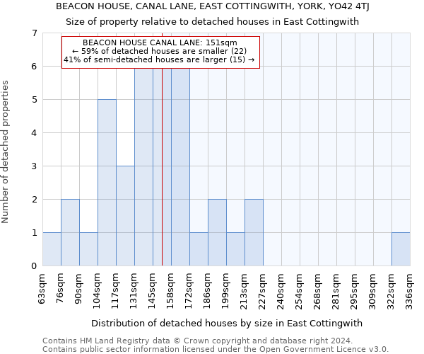 BEACON HOUSE, CANAL LANE, EAST COTTINGWITH, YORK, YO42 4TJ: Size of property relative to detached houses in East Cottingwith