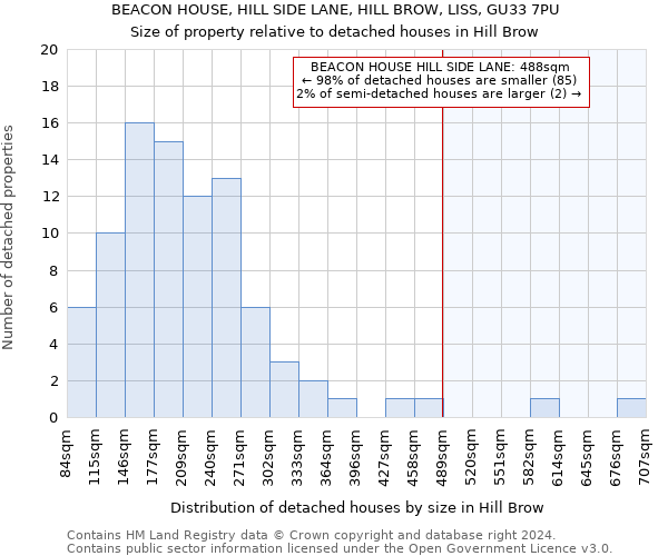 BEACON HOUSE, HILL SIDE LANE, HILL BROW, LISS, GU33 7PU: Size of property relative to detached houses in Hill Brow