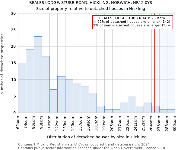 BEALES LODGE, STUBB ROAD, HICKLING, NORWICH, NR12 0YS: Size of property relative to detached houses in Hickling