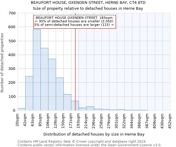 BEAUFORT HOUSE, OXENDEN STREET, HERNE BAY, CT6 8TD: Size of property relative to detached houses in Herne Bay