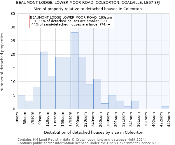 BEAUMONT LODGE, LOWER MOOR ROAD, COLEORTON, COALVILLE, LE67 8FJ: Size of property relative to detached houses in Coleorton