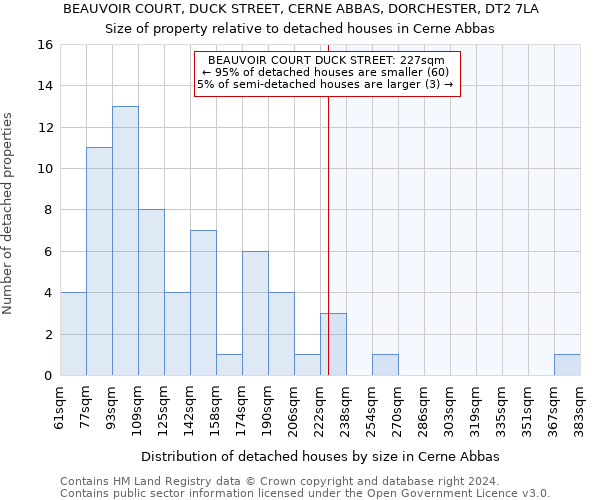 BEAUVOIR COURT, DUCK STREET, CERNE ABBAS, DORCHESTER, DT2 7LA: Size of property relative to detached houses in Cerne Abbas