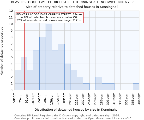 BEAVERS LODGE, EAST CHURCH STREET, KENNINGHALL, NORWICH, NR16 2EP: Size of property relative to detached houses in Kenninghall