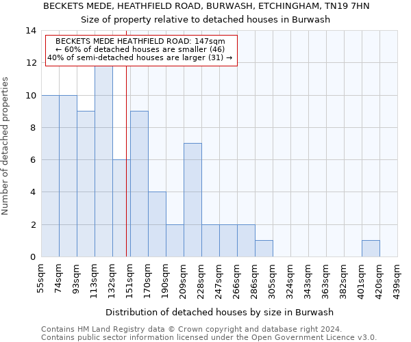 BECKETS MEDE, HEATHFIELD ROAD, BURWASH, ETCHINGHAM, TN19 7HN: Size of property relative to detached houses in Burwash