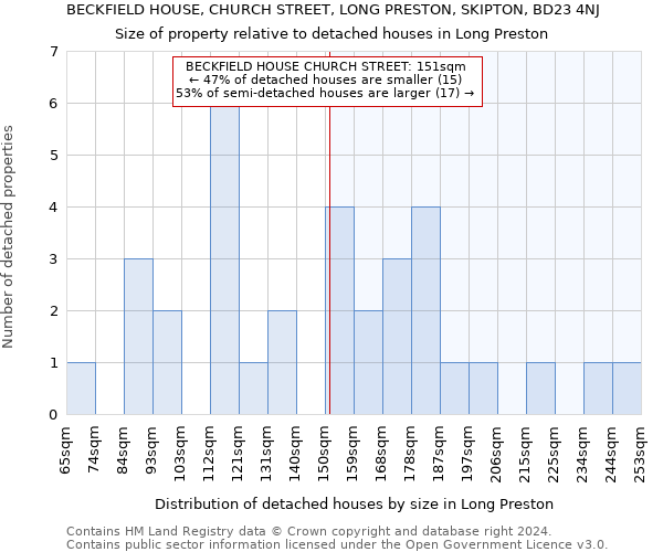 BECKFIELD HOUSE, CHURCH STREET, LONG PRESTON, SKIPTON, BD23 4NJ: Size of property relative to detached houses in Long Preston