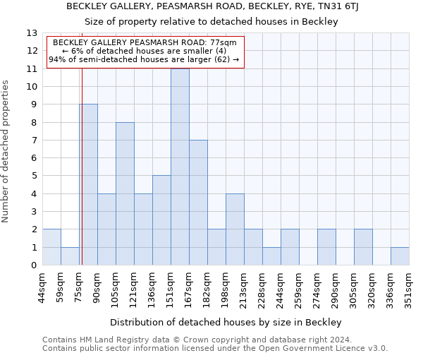 BECKLEY GALLERY, PEASMARSH ROAD, BECKLEY, RYE, TN31 6TJ: Size of property relative to detached houses in Beckley