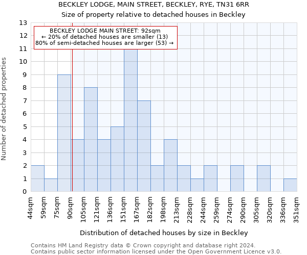 BECKLEY LODGE, MAIN STREET, BECKLEY, RYE, TN31 6RR: Size of property relative to detached houses in Beckley