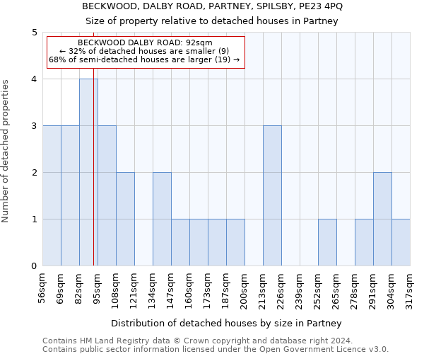 BECKWOOD, DALBY ROAD, PARTNEY, SPILSBY, PE23 4PQ: Size of property relative to detached houses in Partney