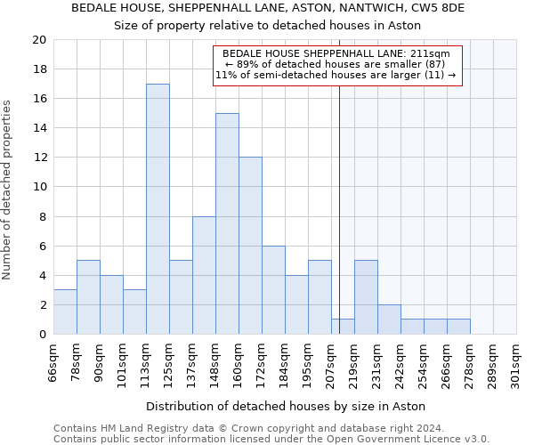 BEDALE HOUSE, SHEPPENHALL LANE, ASTON, NANTWICH, CW5 8DE: Size of property relative to detached houses in Aston