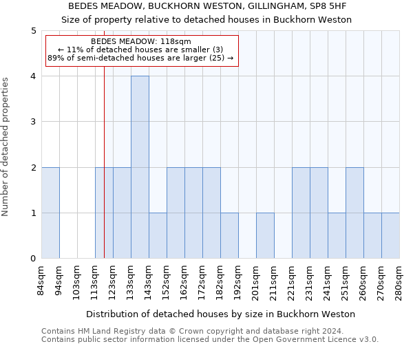 BEDES MEADOW, BUCKHORN WESTON, GILLINGHAM, SP8 5HF: Size of property relative to detached houses in Buckhorn Weston