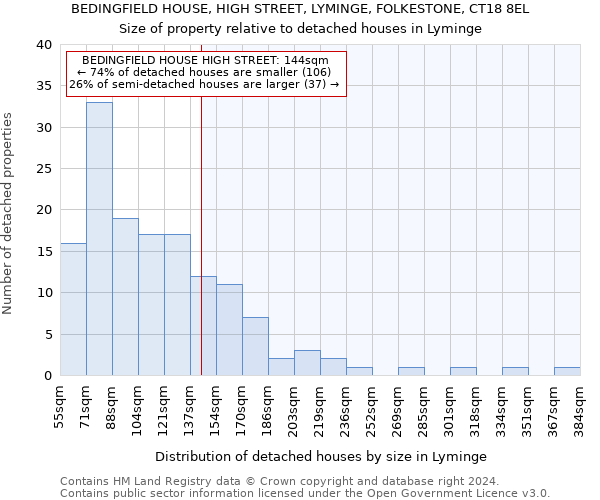 BEDINGFIELD HOUSE, HIGH STREET, LYMINGE, FOLKESTONE, CT18 8EL: Size of property relative to detached houses in Lyminge