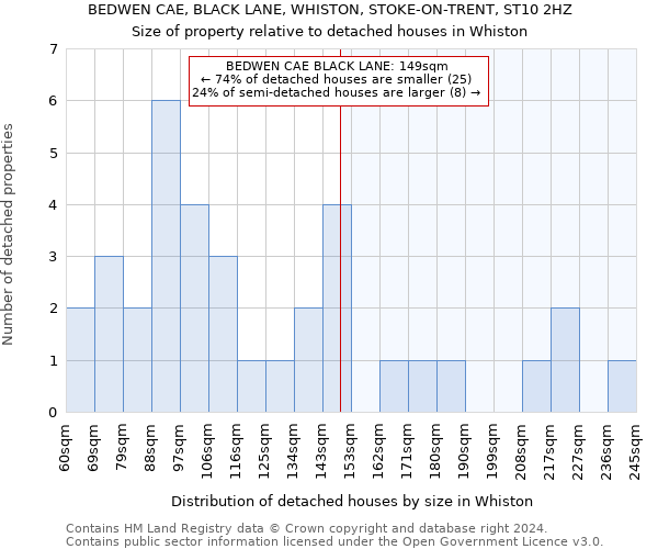 BEDWEN CAE, BLACK LANE, WHISTON, STOKE-ON-TRENT, ST10 2HZ: Size of property relative to detached houses in Whiston