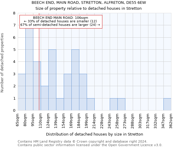 BEECH END, MAIN ROAD, STRETTON, ALFRETON, DE55 6EW: Size of property relative to detached houses in Stretton