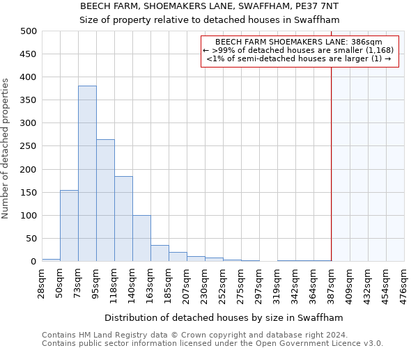 BEECH FARM, SHOEMAKERS LANE, SWAFFHAM, PE37 7NT: Size of property relative to detached houses in Swaffham