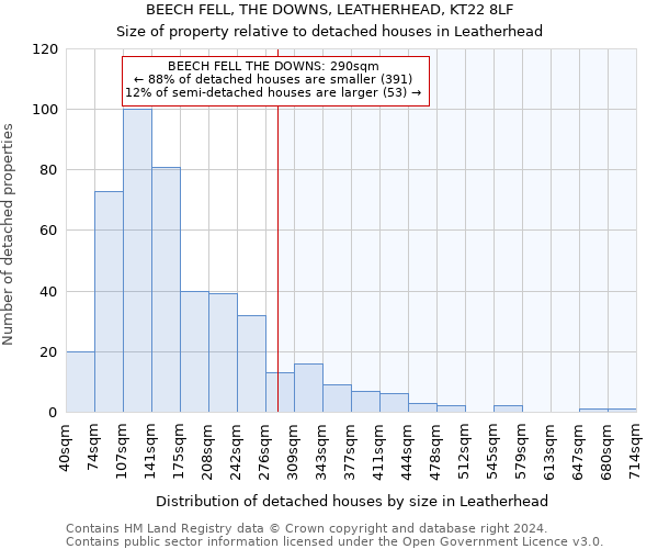 BEECH FELL, THE DOWNS, LEATHERHEAD, KT22 8LF: Size of property relative to detached houses in Leatherhead