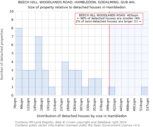 BEECH HILL, WOODLANDS ROAD, HAMBLEDON, GODALMING, GU8 4HL: Size of property relative to detached houses in Hambledon