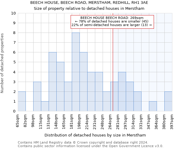 BEECH HOUSE, BEECH ROAD, MERSTHAM, REDHILL, RH1 3AE: Size of property relative to detached houses in Merstham