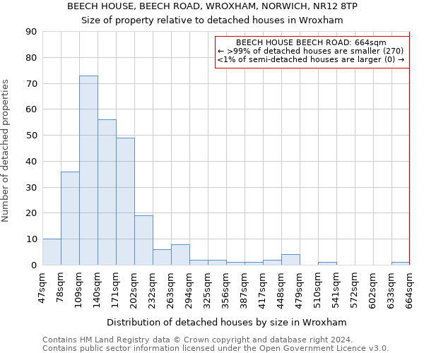 BEECH HOUSE, BEECH ROAD, WROXHAM, NORWICH, NR12 8TP: Size of property relative to detached houses in Wroxham