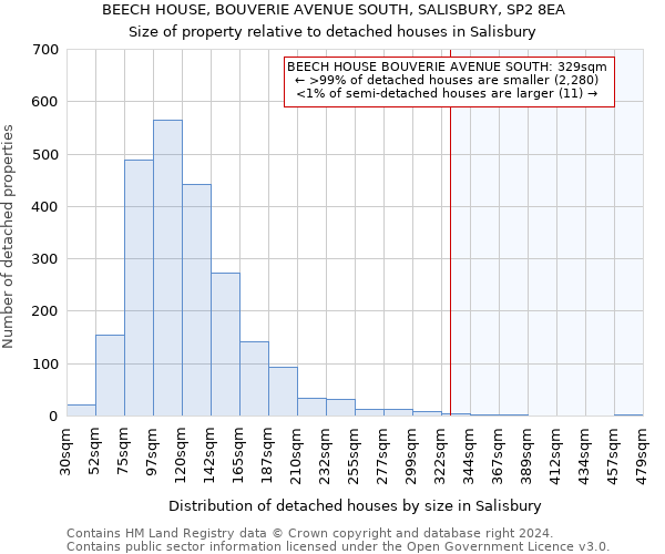 BEECH HOUSE, BOUVERIE AVENUE SOUTH, SALISBURY, SP2 8EA: Size of property relative to detached houses in Salisbury