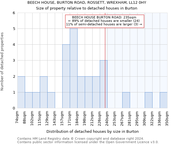 BEECH HOUSE, BURTON ROAD, ROSSETT, WREXHAM, LL12 0HY: Size of property relative to detached houses in Burton