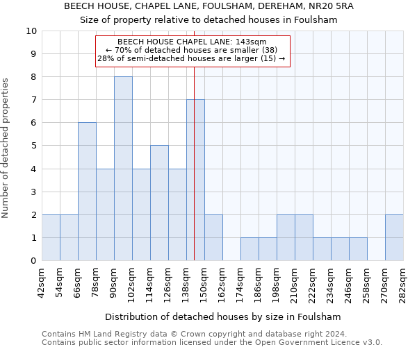 BEECH HOUSE, CHAPEL LANE, FOULSHAM, DEREHAM, NR20 5RA: Size of property relative to detached houses in Foulsham