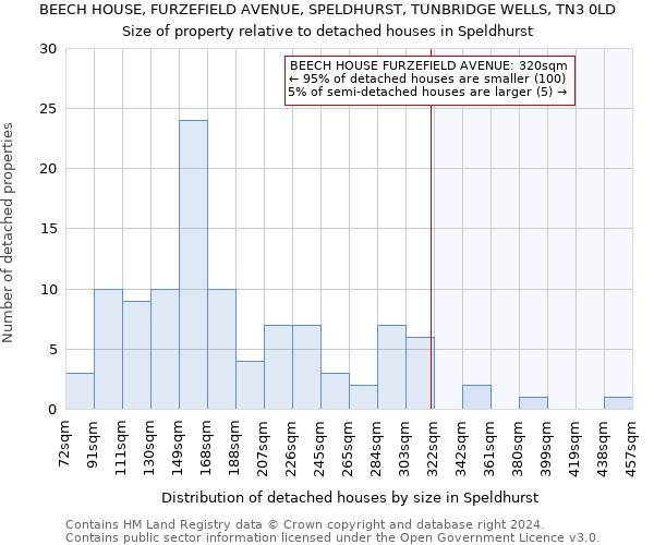 BEECH HOUSE, FURZEFIELD AVENUE, SPELDHURST, TUNBRIDGE WELLS, TN3 0LD: Size of property relative to detached houses in Speldhurst