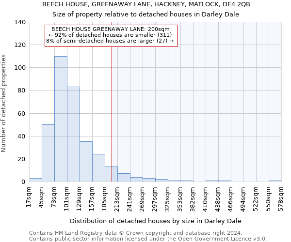 BEECH HOUSE, GREENAWAY LANE, HACKNEY, MATLOCK, DE4 2QB: Size of property relative to detached houses in Darley Dale