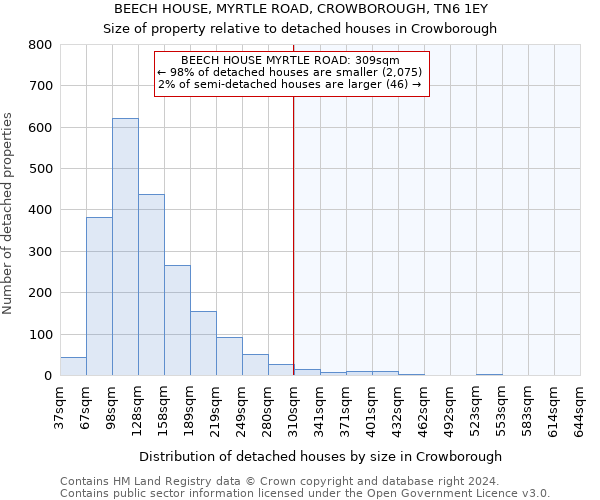 BEECH HOUSE, MYRTLE ROAD, CROWBOROUGH, TN6 1EY: Size of property relative to detached houses in Crowborough