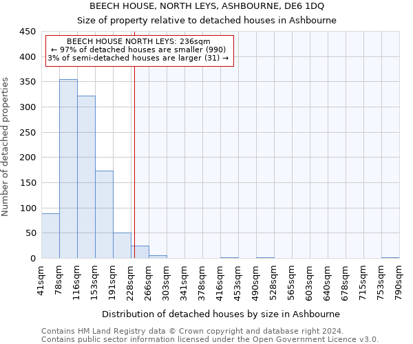 BEECH HOUSE, NORTH LEYS, ASHBOURNE, DE6 1DQ: Size of property relative to detached houses in Ashbourne