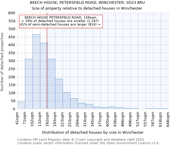 BEECH HOUSE, PETERSFIELD ROAD, WINCHESTER, SO23 8RU: Size of property relative to detached houses in Winchester