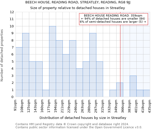 BEECH HOUSE, READING ROAD, STREATLEY, READING, RG8 9JJ: Size of property relative to detached houses in Streatley