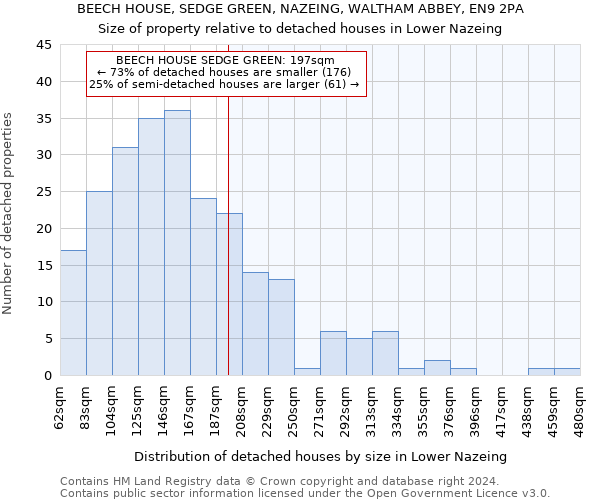 BEECH HOUSE, SEDGE GREEN, NAZEING, WALTHAM ABBEY, EN9 2PA: Size of property relative to detached houses in Lower Nazeing