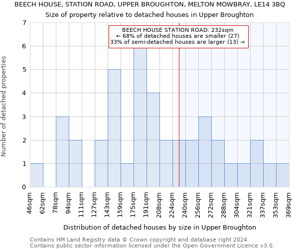 BEECH HOUSE, STATION ROAD, UPPER BROUGHTON, MELTON MOWBRAY, LE14 3BQ: Size of property relative to detached houses in Upper Broughton