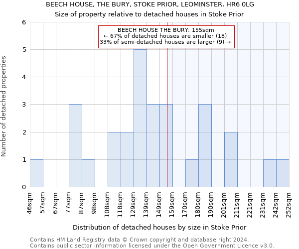 BEECH HOUSE, THE BURY, STOKE PRIOR, LEOMINSTER, HR6 0LG: Size of property relative to detached houses in Stoke Prior