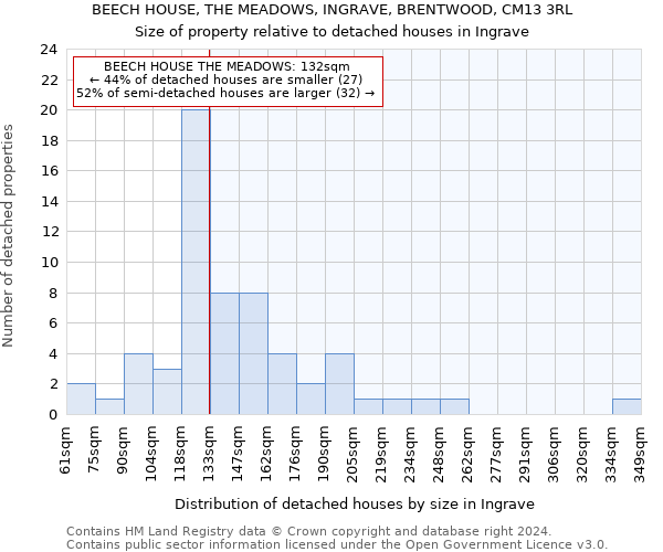 BEECH HOUSE, THE MEADOWS, INGRAVE, BRENTWOOD, CM13 3RL: Size of property relative to detached houses in Ingrave