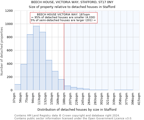 BEECH HOUSE, VICTORIA WAY, STAFFORD, ST17 0NY: Size of property relative to detached houses in Stafford