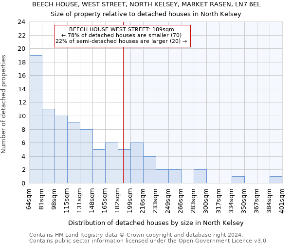 BEECH HOUSE, WEST STREET, NORTH KELSEY, MARKET RASEN, LN7 6EL: Size of property relative to detached houses in North Kelsey