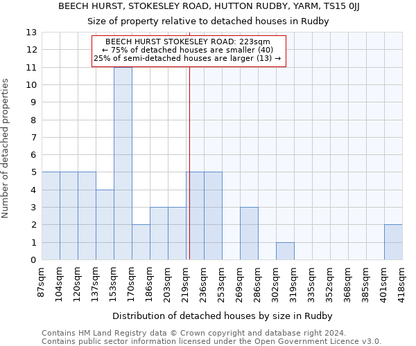 BEECH HURST, STOKESLEY ROAD, HUTTON RUDBY, YARM, TS15 0JJ: Size of property relative to detached houses in Rudby