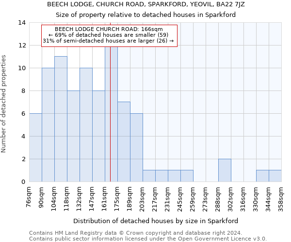 BEECH LODGE, CHURCH ROAD, SPARKFORD, YEOVIL, BA22 7JZ: Size of property relative to detached houses in Sparkford