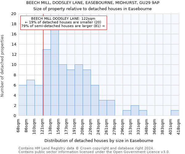 BEECH MILL, DODSLEY LANE, EASEBOURNE, MIDHURST, GU29 9AP: Size of property relative to detached houses in Easebourne