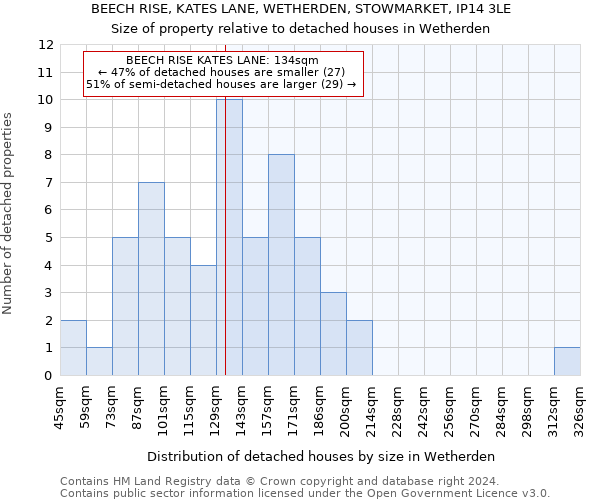 BEECH RISE, KATES LANE, WETHERDEN, STOWMARKET, IP14 3LE: Size of property relative to detached houses in Wetherden