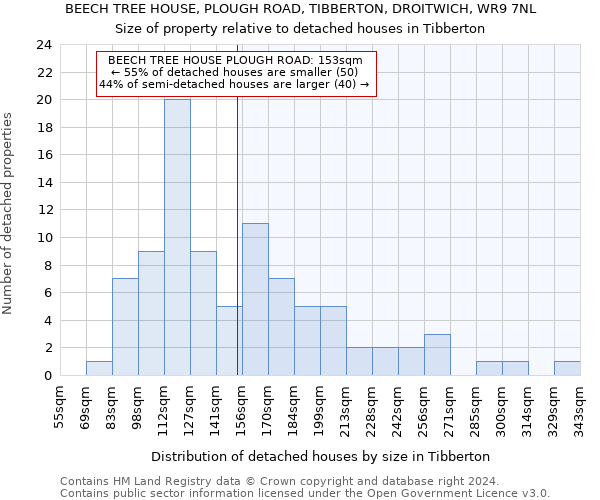 BEECH TREE HOUSE, PLOUGH ROAD, TIBBERTON, DROITWICH, WR9 7NL: Size of property relative to detached houses in Tibberton