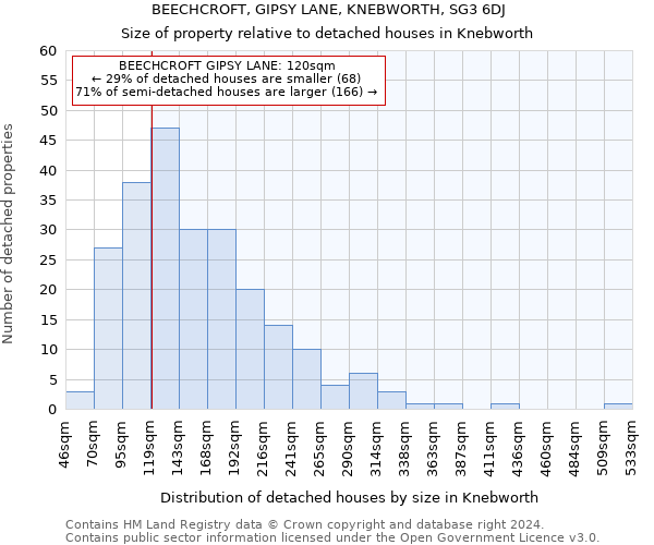 BEECHCROFT, GIPSY LANE, KNEBWORTH, SG3 6DJ: Size of property relative to detached houses in Knebworth