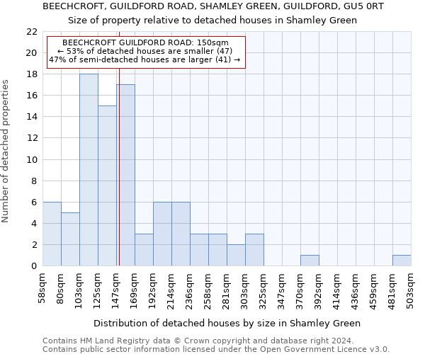 BEECHCROFT, GUILDFORD ROAD, SHAMLEY GREEN, GUILDFORD, GU5 0RT: Size of property relative to detached houses in Shamley Green