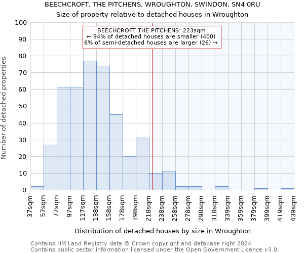 BEECHCROFT, THE PITCHENS, WROUGHTON, SWINDON, SN4 0RU: Size of property relative to detached houses in Wroughton