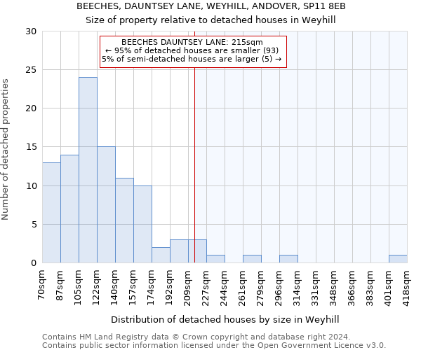 BEECHES, DAUNTSEY LANE, WEYHILL, ANDOVER, SP11 8EB: Size of property relative to detached houses in Weyhill